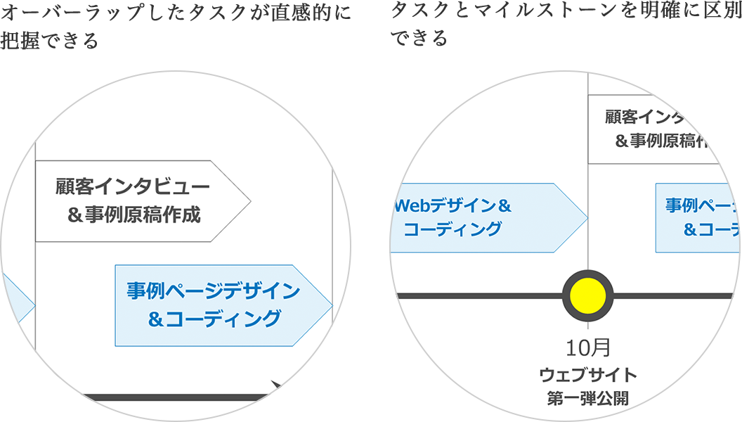 オーバーラップしたタスクが直感的に把握できる タスクとマイルストーンを明確に区別できる