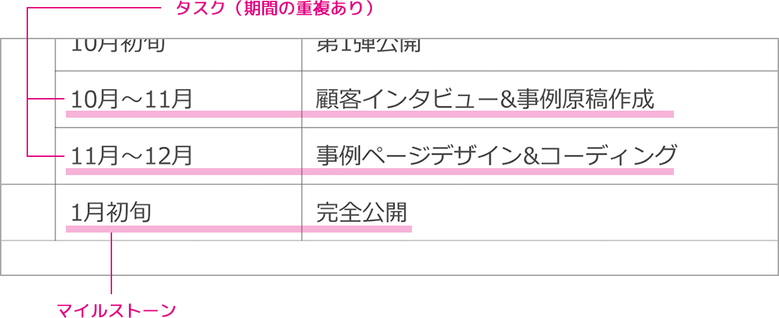 表でスケジュールを表す際のリスク