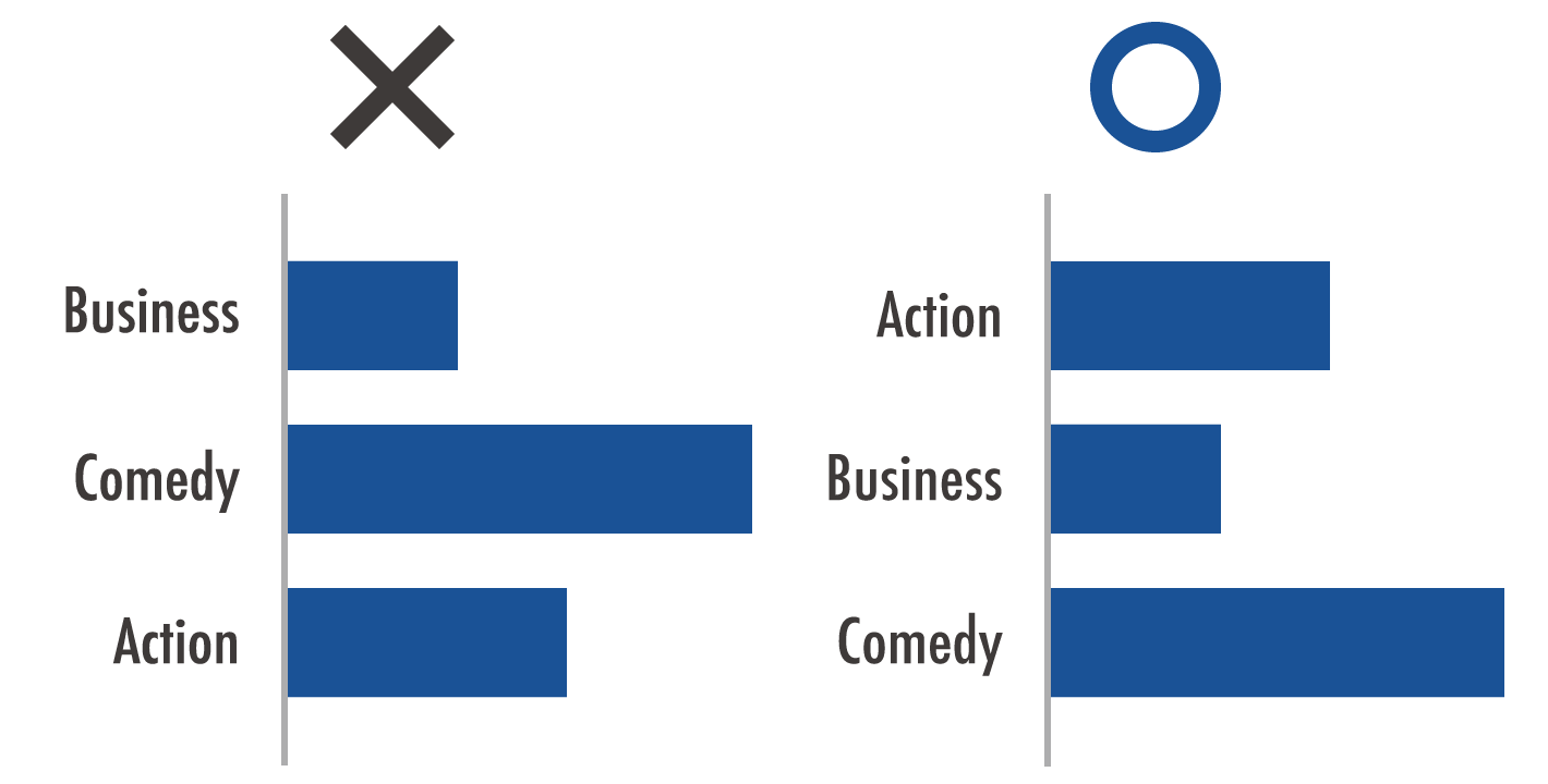 棒グラフの並び順についての良い例と悪い例