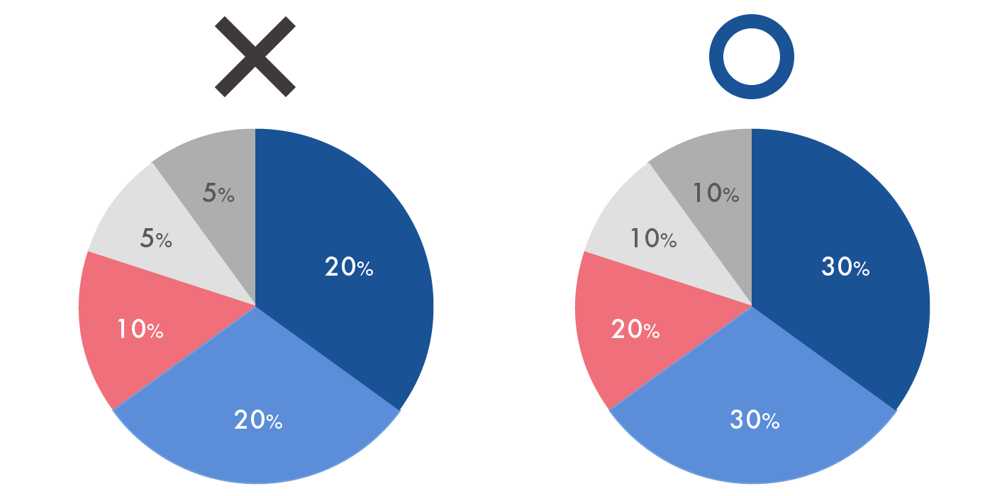 円グラフのデータの合計値についての良い例と悪い例