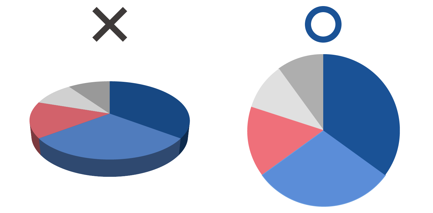 円グラフの立体化についての良い例と悪い例