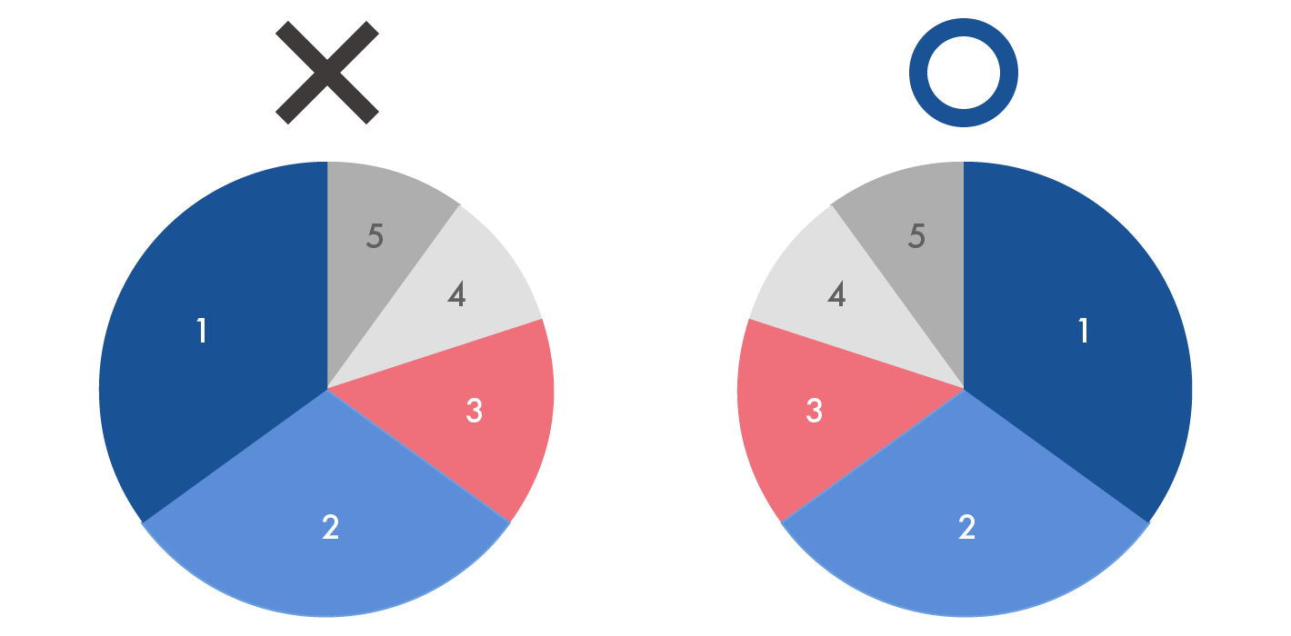 円グラフの要素の並び順についての良い例と悪い例