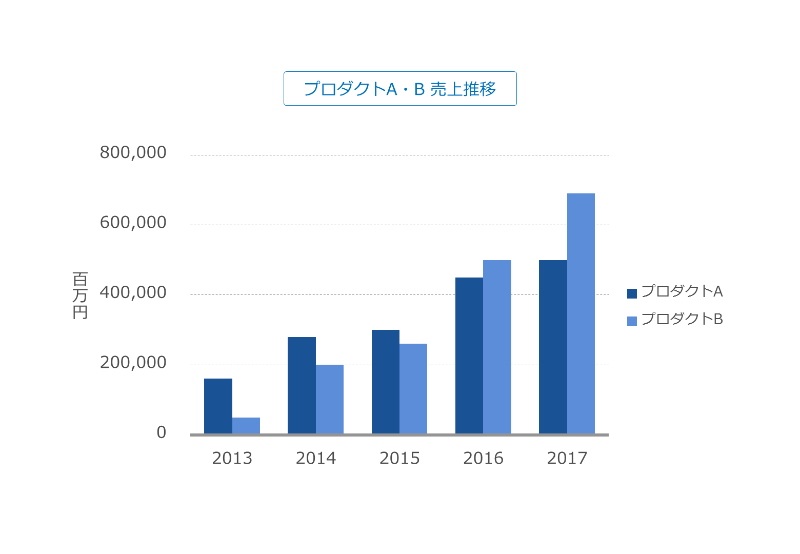 プロダクトA・B 売上推移（棒グラフ）の画像