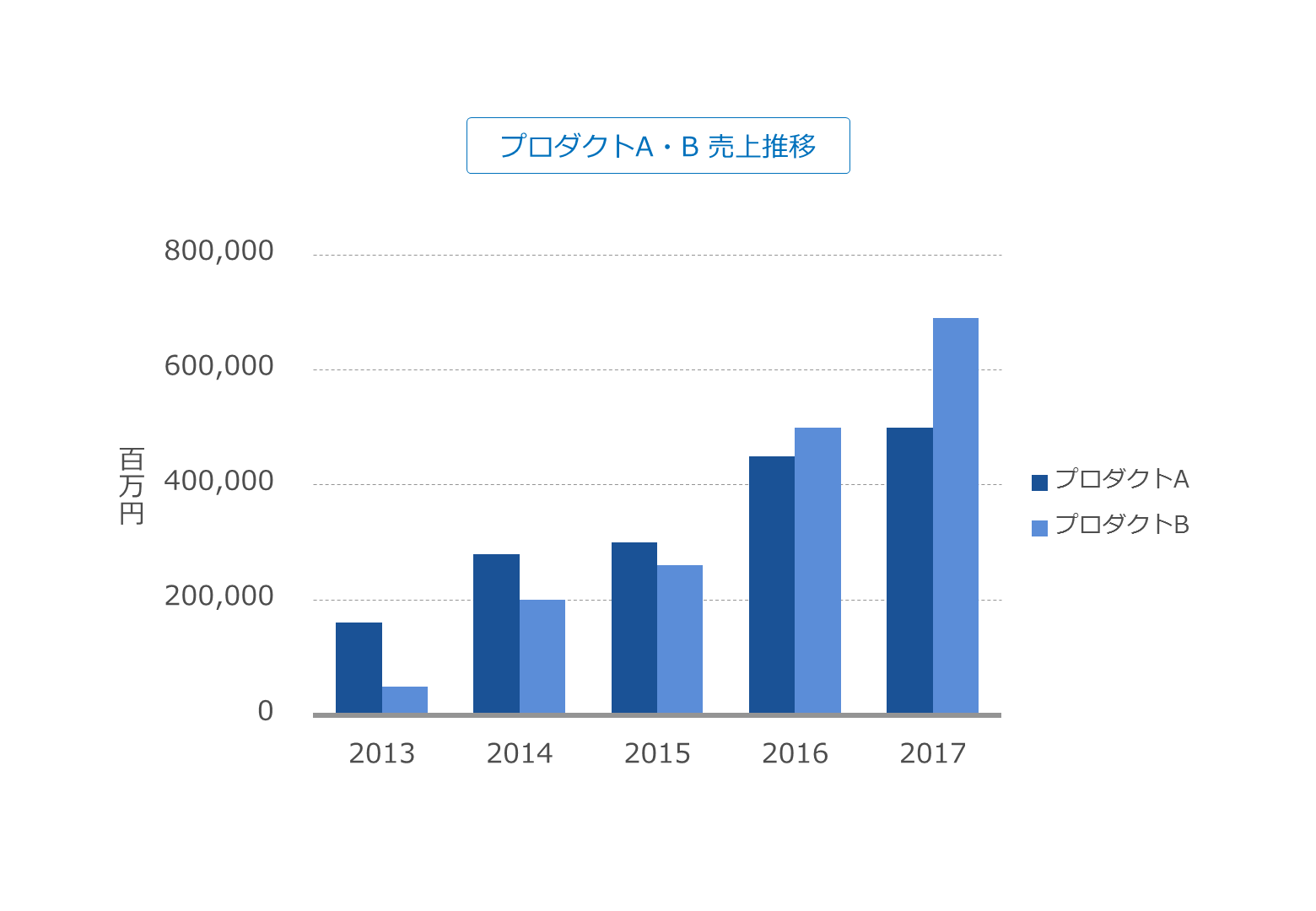 ひと目で伝わる グラフ作りの基本とデザインのコツ Powerpoint Design