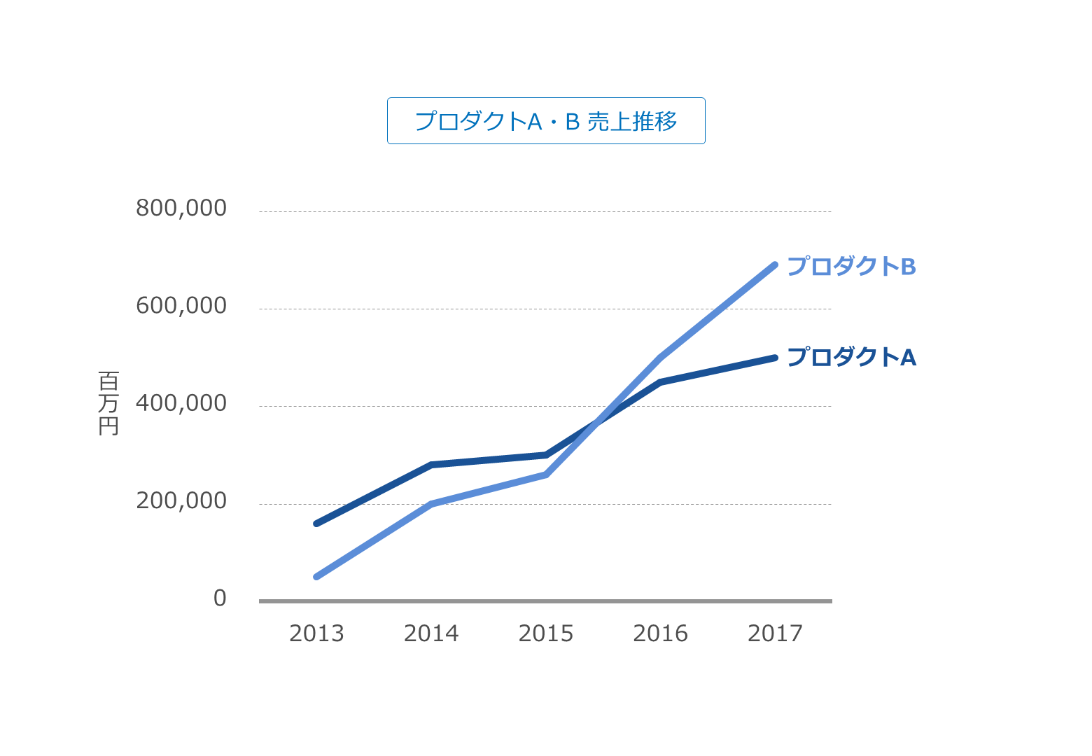 プロダクトA・B 売上推移（折れ線グラフ）の画像