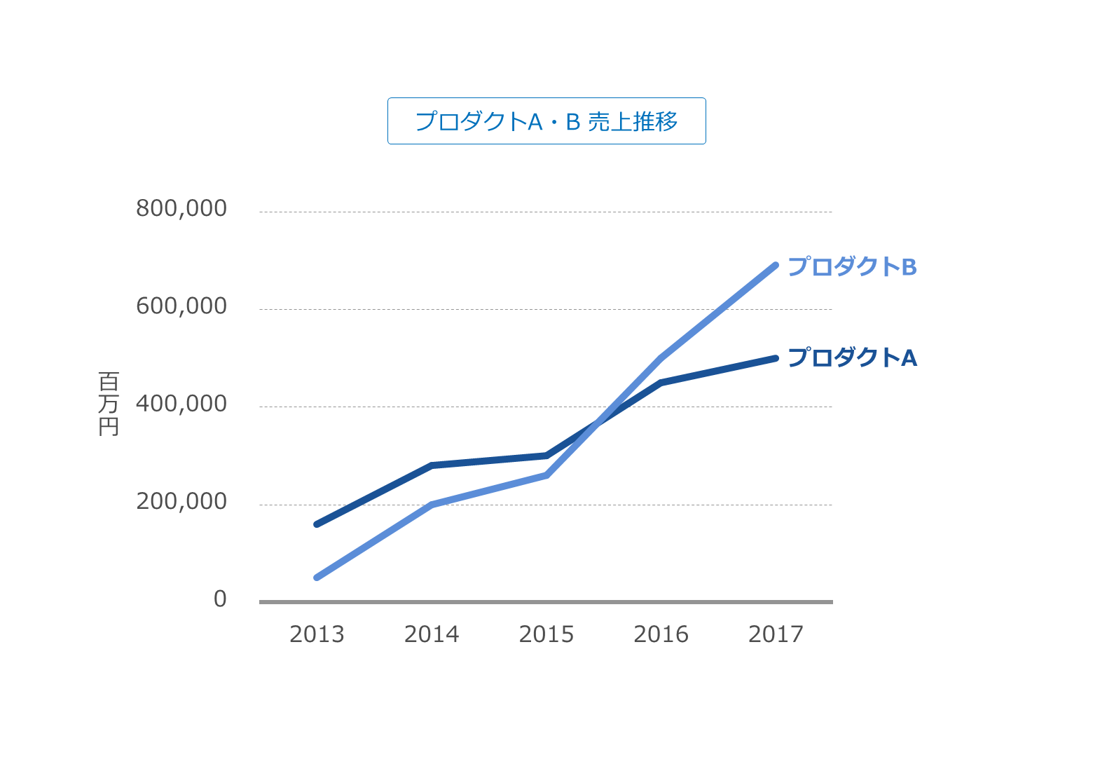 ひと目で伝わる グラフ作りの基本とデザインのコツ Powerpoint Design