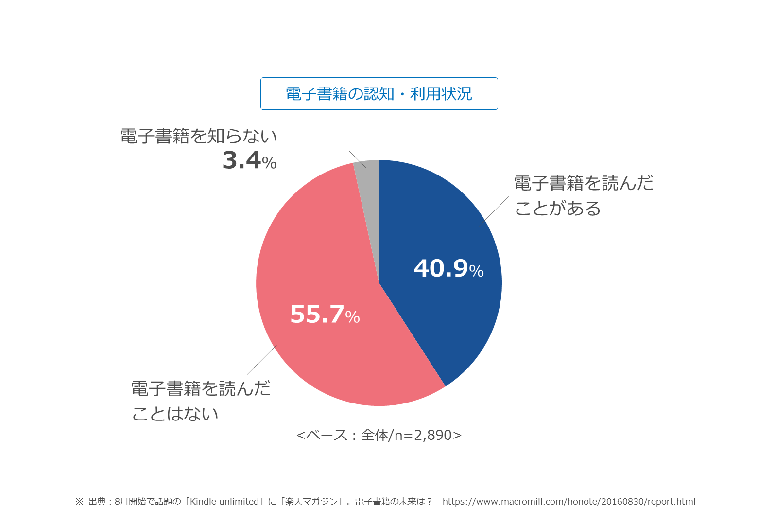 ひと目で伝わる グラフ作りの基本とデザインのコツ Powerpoint Design