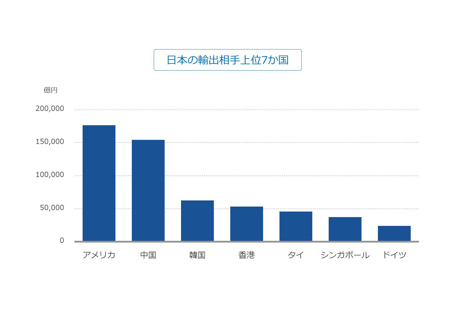 日本の輸出相手上位7か国（棒グラフ）の画像