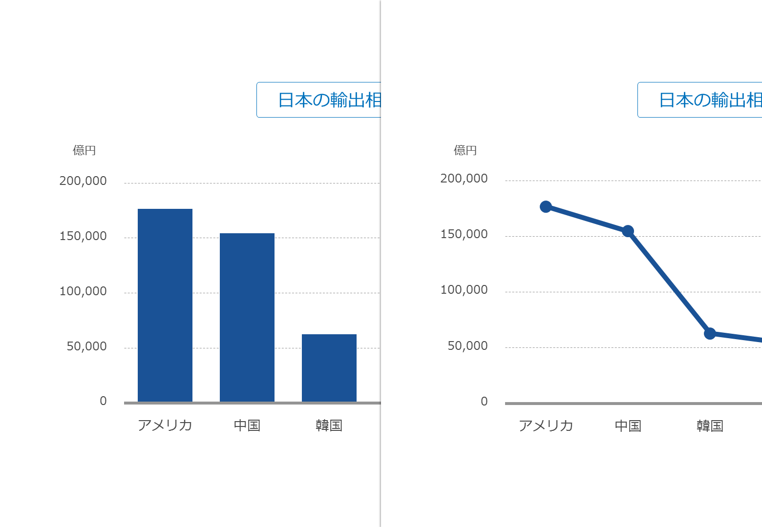 日本の輸出相手上位7か国（棒グラフと折れ線グラフの比較）の画像