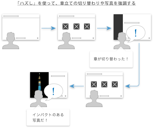 「ハズし」を使って、章立ての切り替わりや写真を強調する