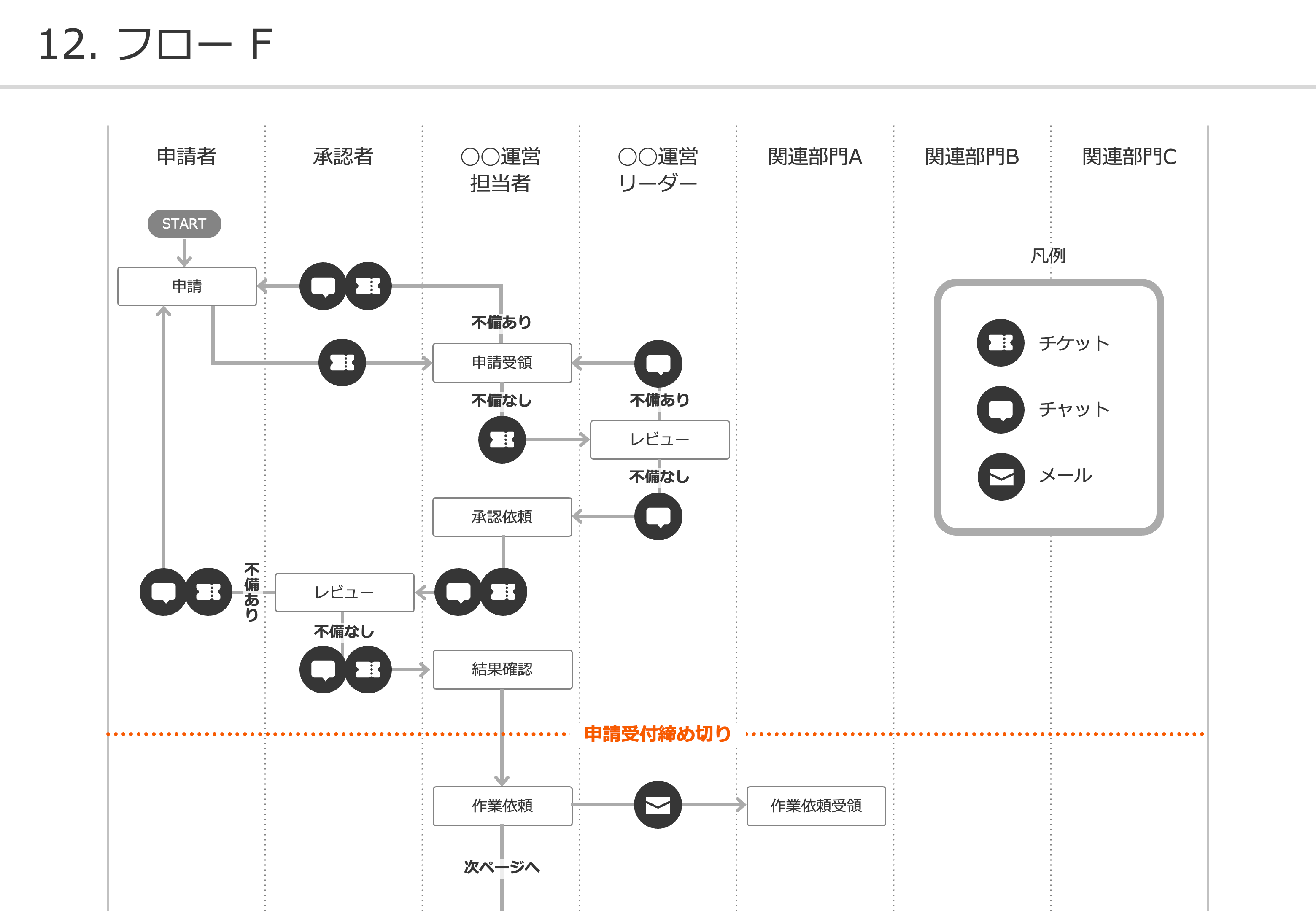 フロー F