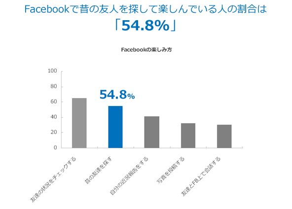 数字を添えて、要点を強調したグラフ