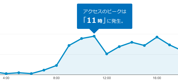 吹き出しを使って補足説明を記載したグラフ