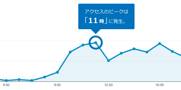 円と吹き出しを使って要点を強調したグラフ