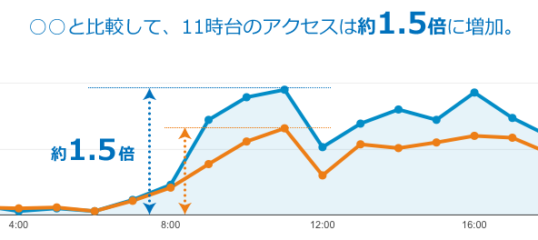 補助線を使って差を強調したグラフ