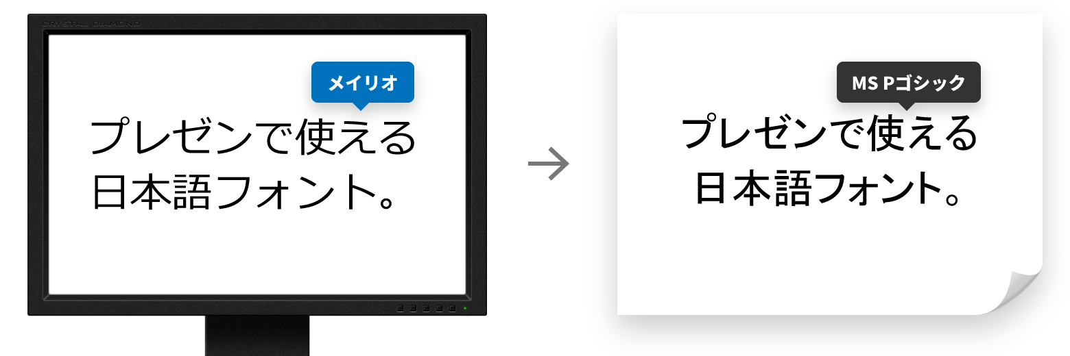 ディスプレイ上ではメイリオで表示されても、PDF化／印刷時にはMS Pゴシックに置き換わる