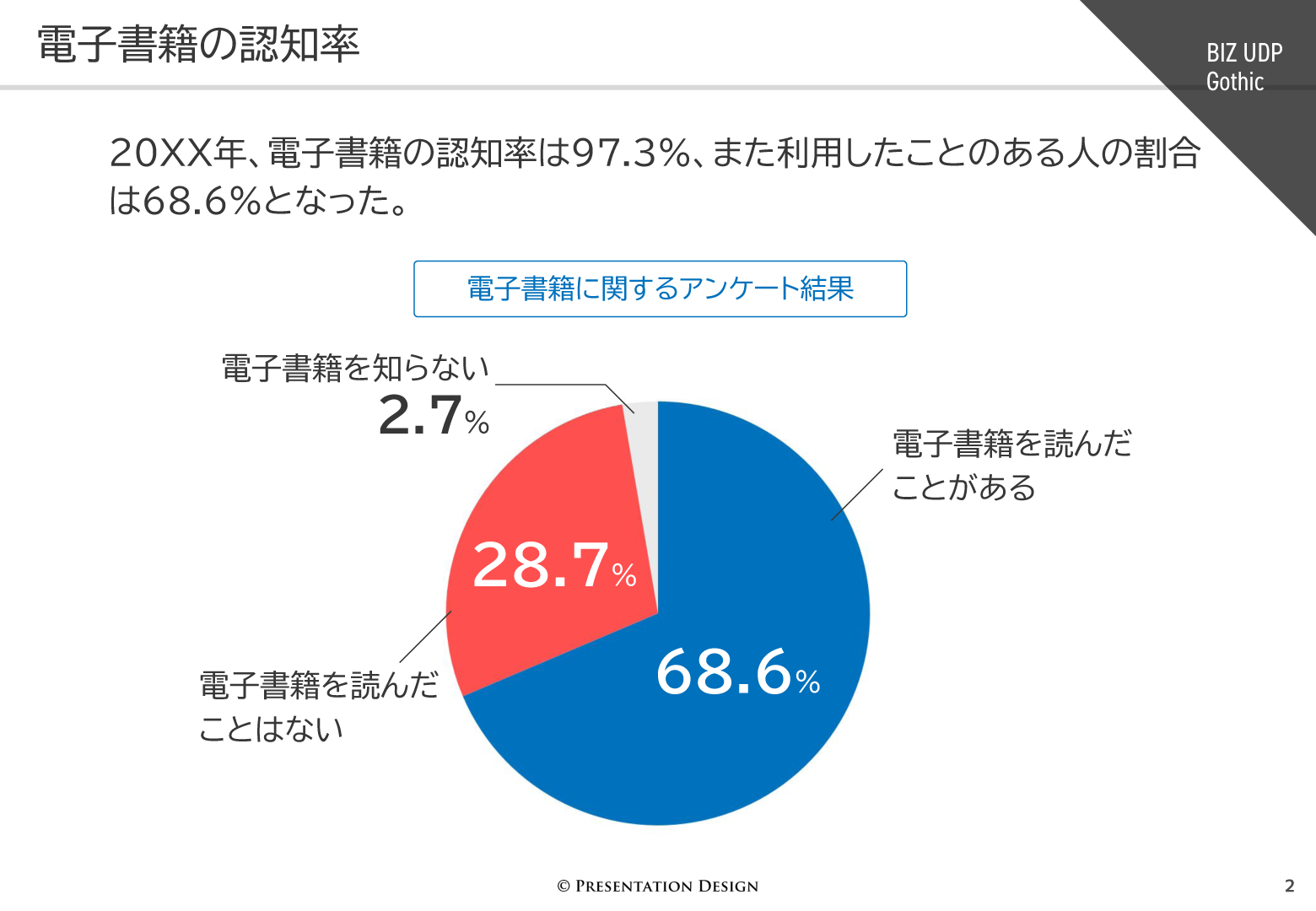 BIZ UDPGothic｜電子書籍の認知率