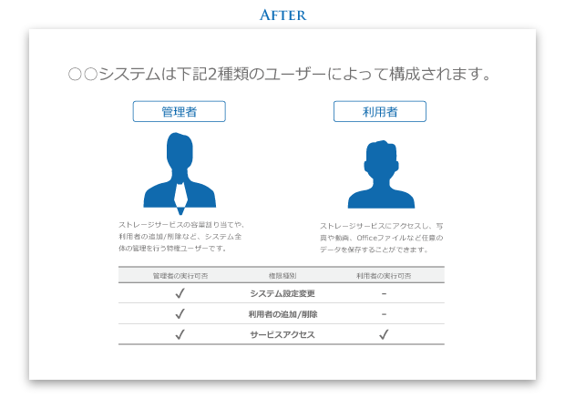 見映えの異なる「人」のアイコンで、横並びの別概念があることを想起させるのアフター