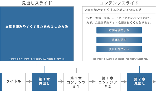 見出しスライドとコンテンツスライド