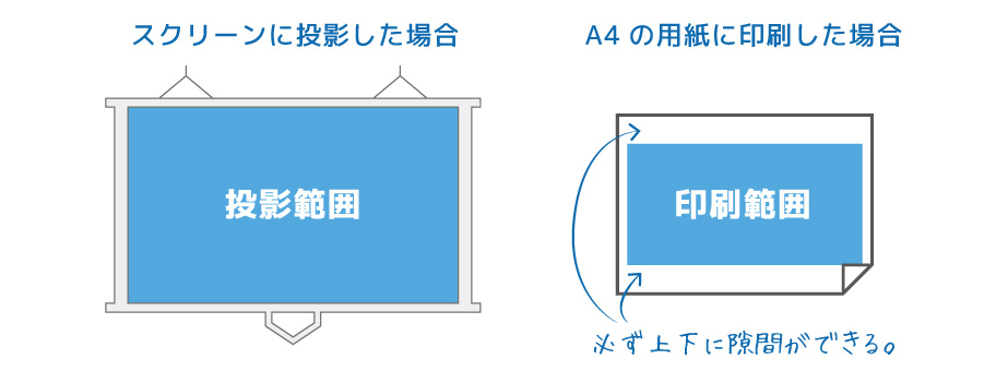 プロジェクター投影型の資料をスクリーンに投影した場合とA4の用紙に印刷した場合の違い