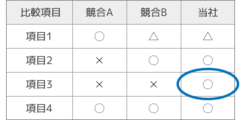 表の一部を別要素を重ねて強調したサンプル